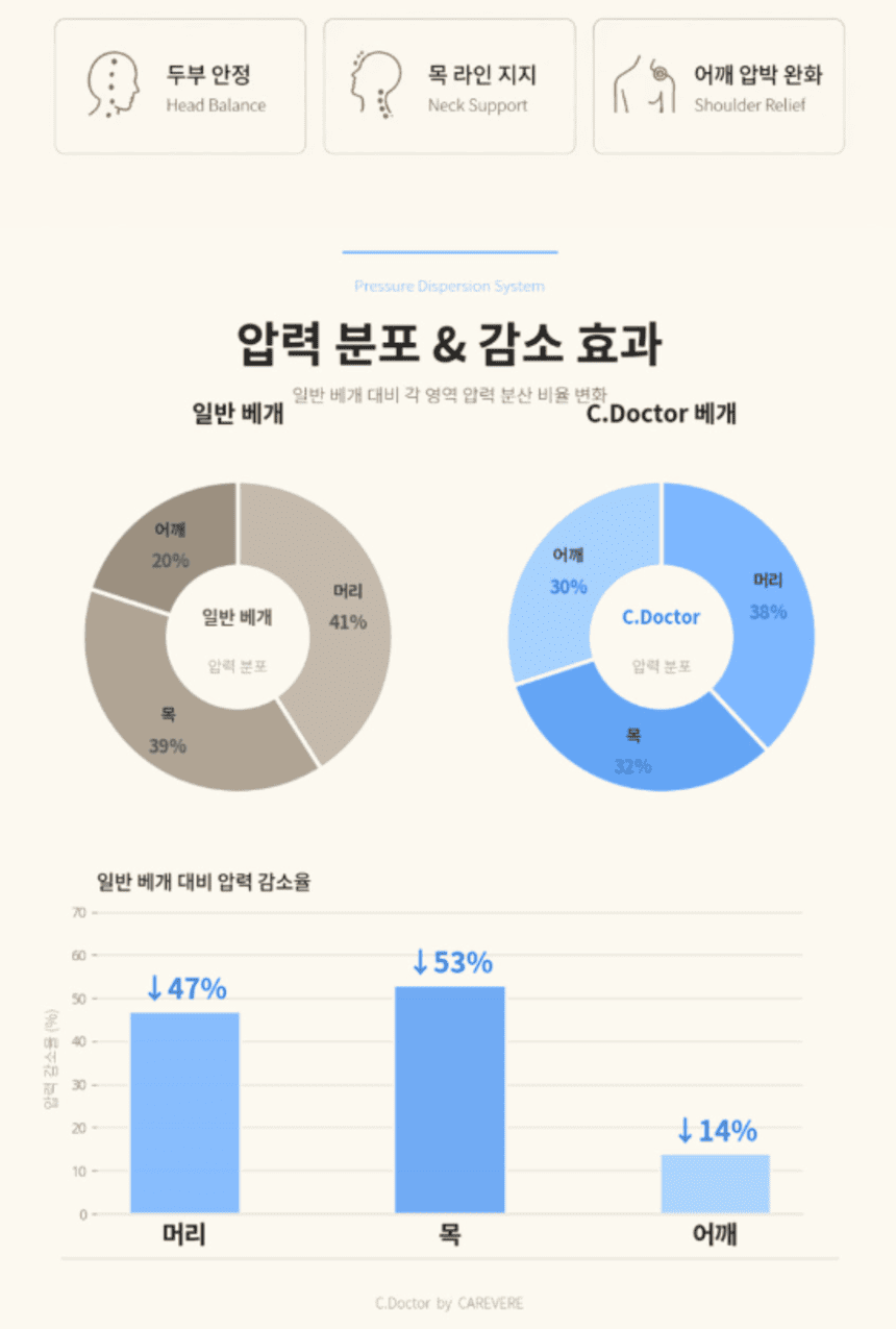 케어베르 씨닥터 경추 메모리폼베개 시그니처 상세 이미지 13