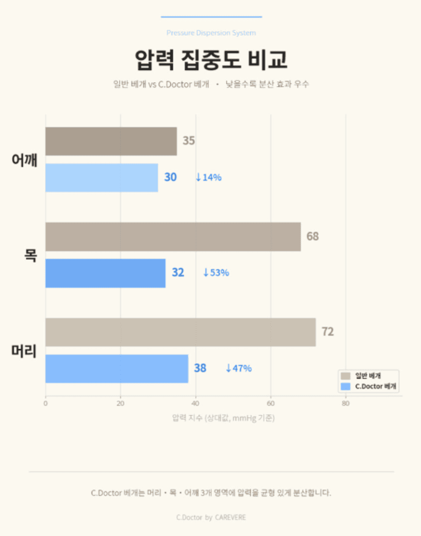 케어베르 씨닥터 경추 메모리폼베개 시그니처 상세 이미지 14