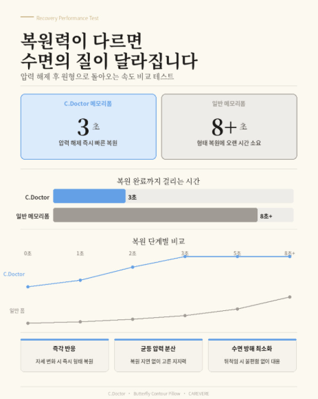 케어베르 씨닥터 경추 메모리폼베개 시그니처 상세 이미지 23